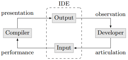 Interaction Framework